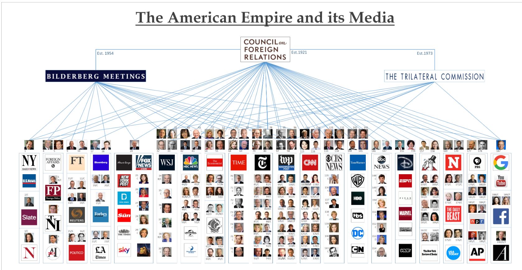 The 1% (elite) MEDIA EMPIRE. The Tool to Control Your Mind